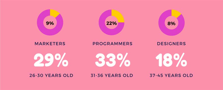 Digital nomad statistics