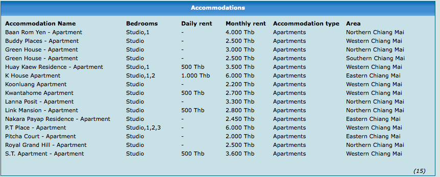 Costs non serviced apartments Chinag Mai