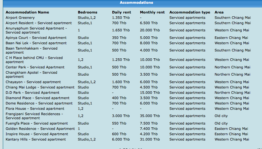 costs serviced apartments chiang mai