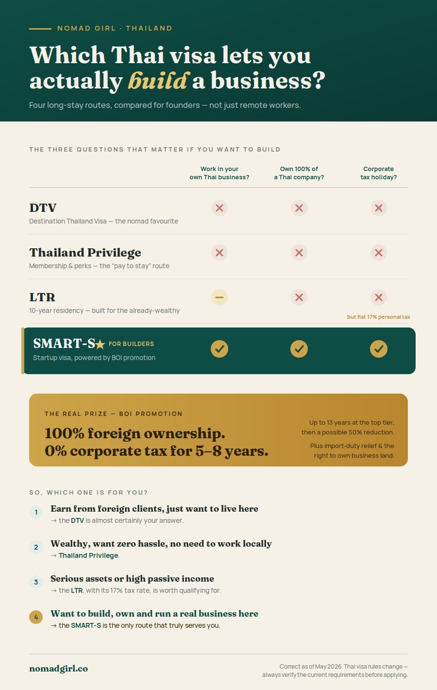 Infographic thailand smart-S visa